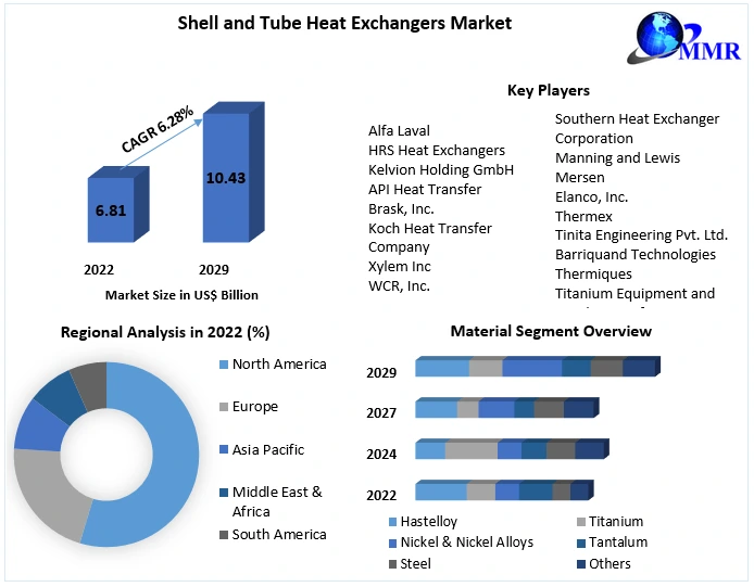 Shell and Tube Heat Exchangers Market