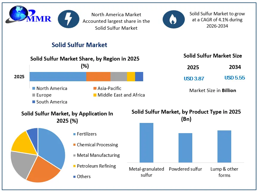 Solid Sulfur Market Growth