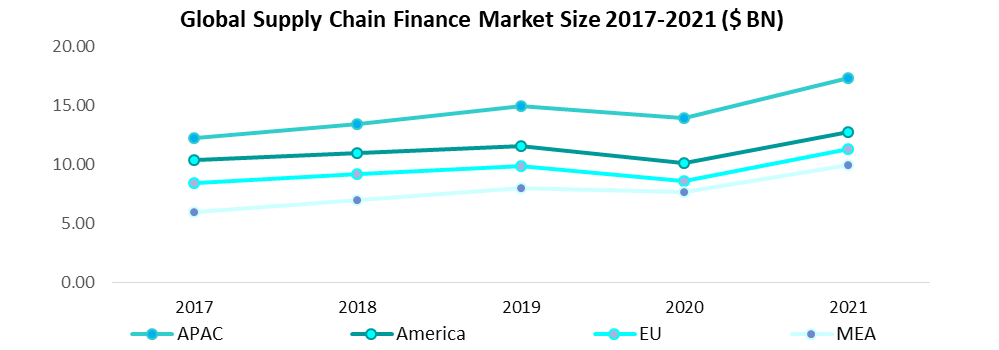 Supply Chain Finance Market