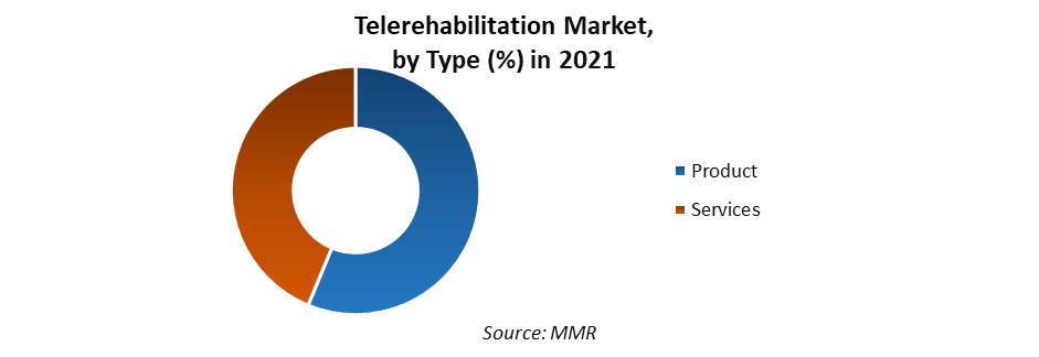 Telerehabilitation Market 4
