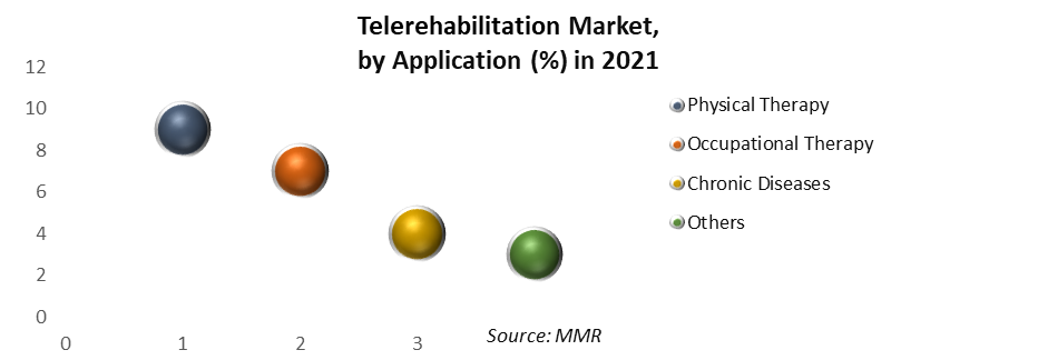 Telerehabilitation Market 5