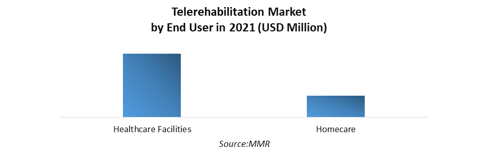 Telerehabilitation Market 6