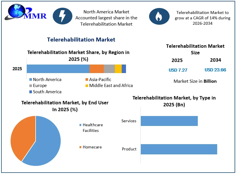 Telerehabilitation Market Size