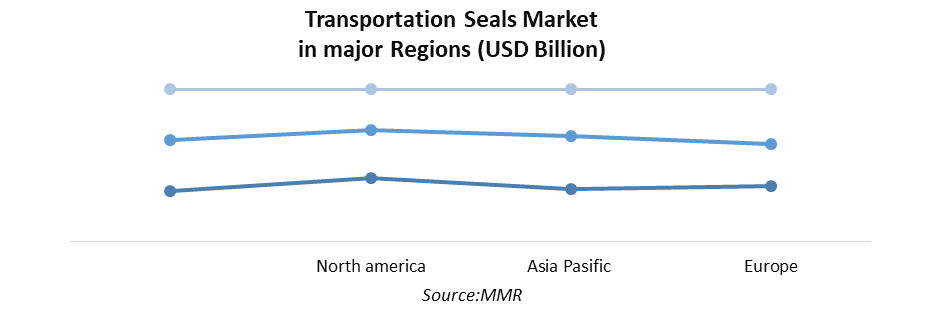 Transportation Seals Market 1