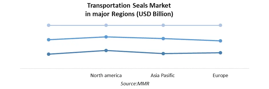 Transportation Seals Market