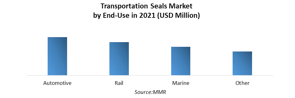 Transportation Seals Market 5