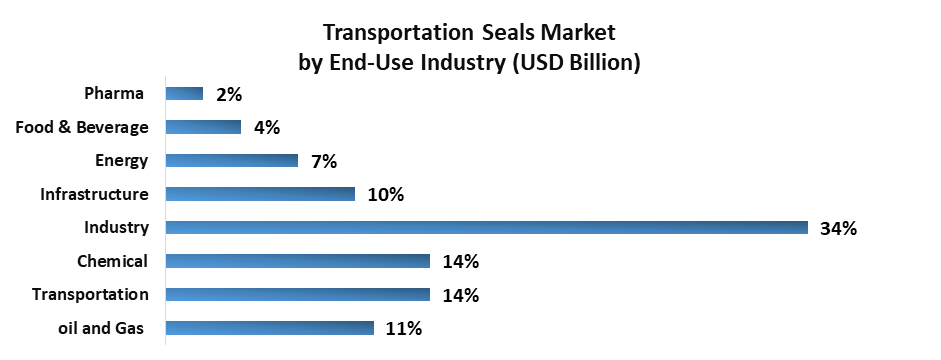 Transportation Seals Market