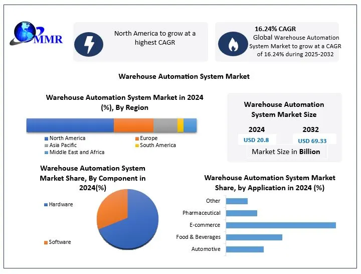 Warehouse Automation System Market