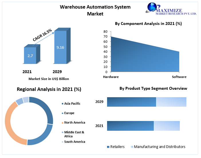 Warehouse Automation System Market