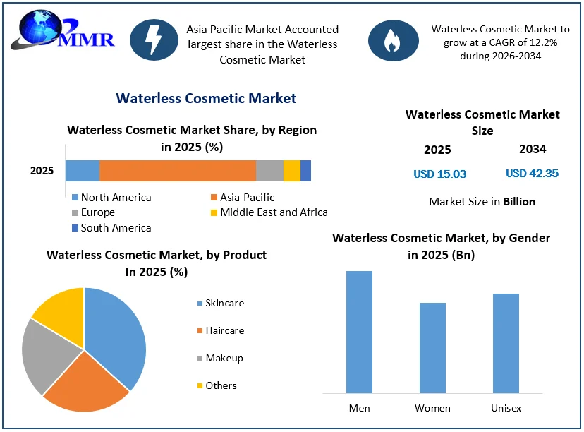 Waterless Cosmetic Market Size