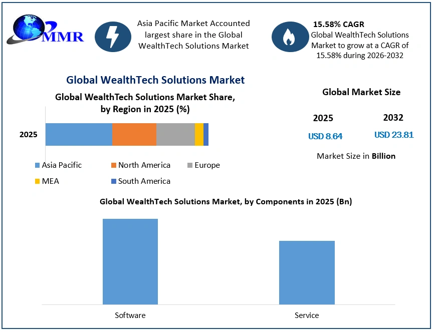 WealthTech Solutions Market 2026-2032