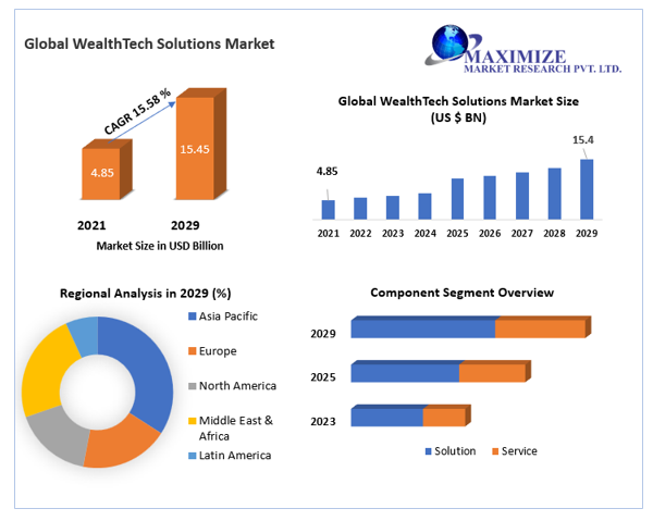 WealthTech Solutions Market