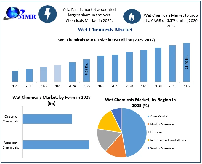 Wet Chemicals Market size