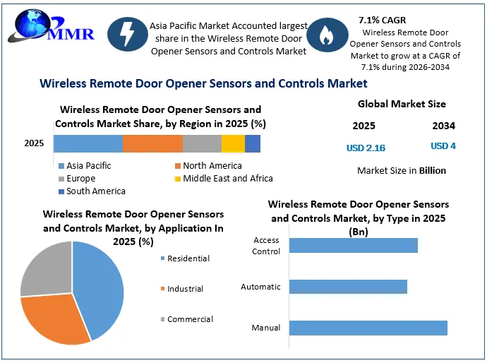 Wireless Remote Door Opener Sensors and Controls Market Growth