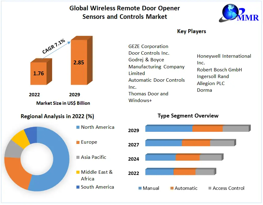 Wireless Remote Door Opener Sensors and Controls Market