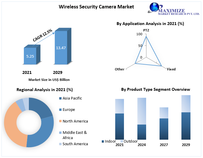 Wireless Security Camera Market