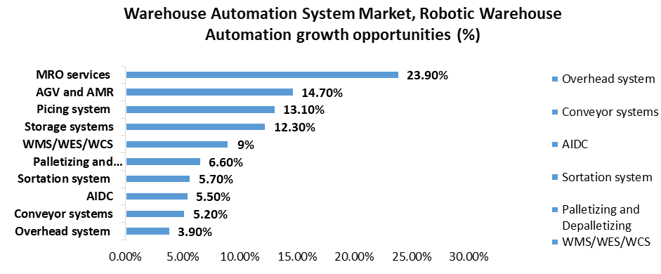 Warehouse Automation System Market 1