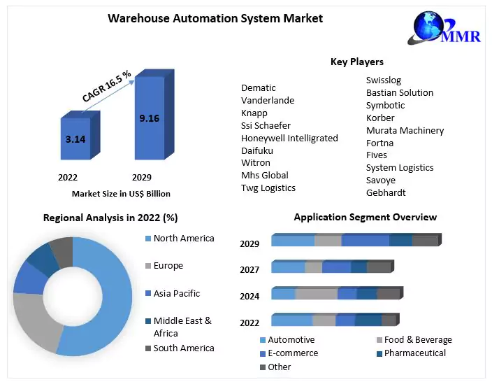 Warehouse Automation System Market