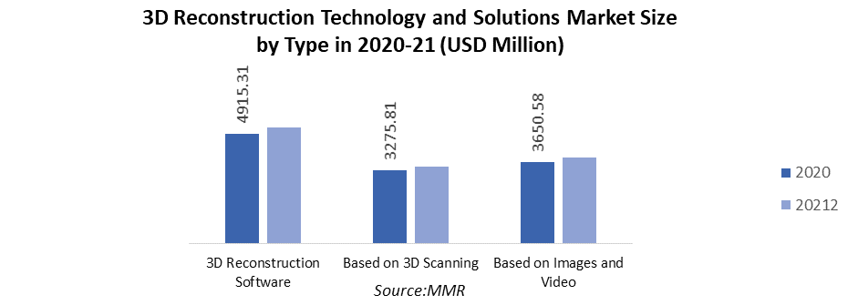 3D Reconstruction Technology and Solutions Market 3