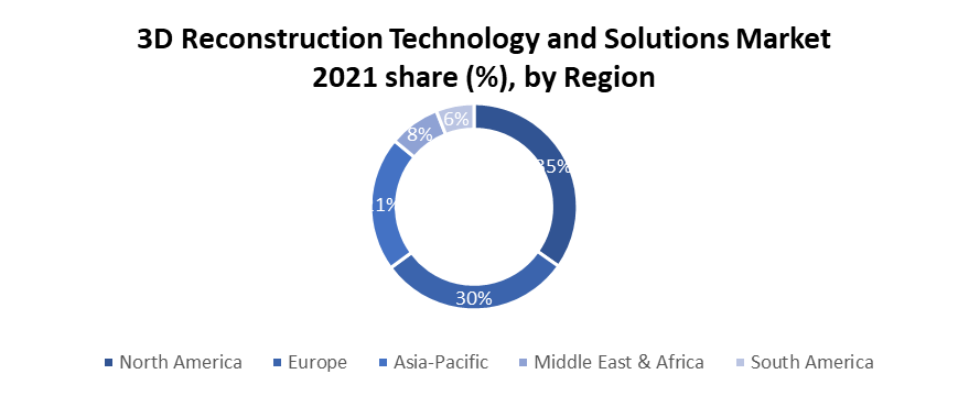 3D Reconstruction Technology and Solutions Market