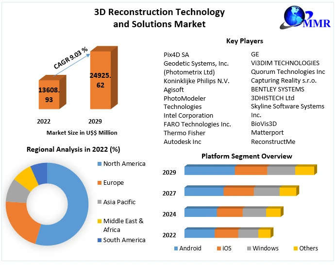 3D Reconstruction Technology and Solutions Market