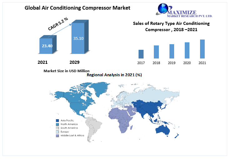 Air Conditioning Compressor market increasing need for energyefficient