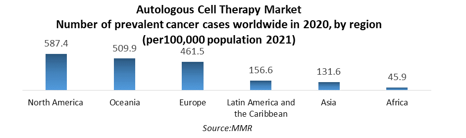Autologous Cell Therapy Market 1
