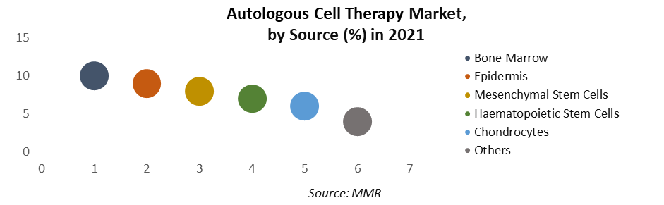 Autologous Cell Therapy Market 2