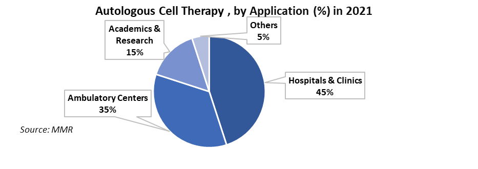 Autologous Cell Therapy Market 4