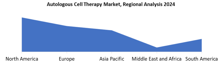 Autologous Cell Therapy Market Size, Share, Growth Trends 2032