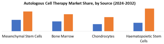 Autologous Cell Therapy Market Size, Share, Growth Trends 2032