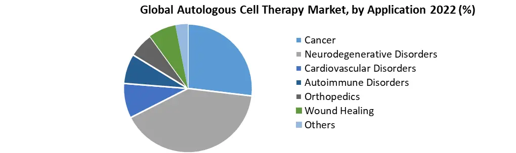 Autologous Cell Therapy Market