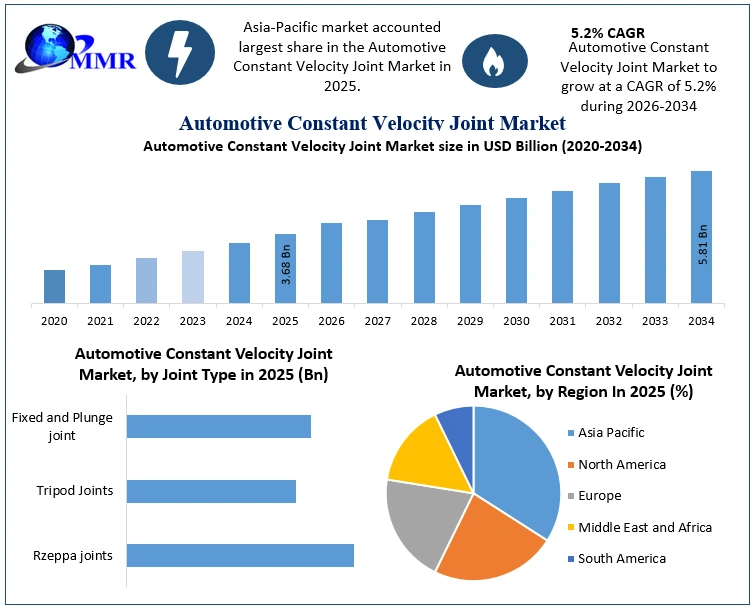 Automotive Constant Velocity Joint Market Growth