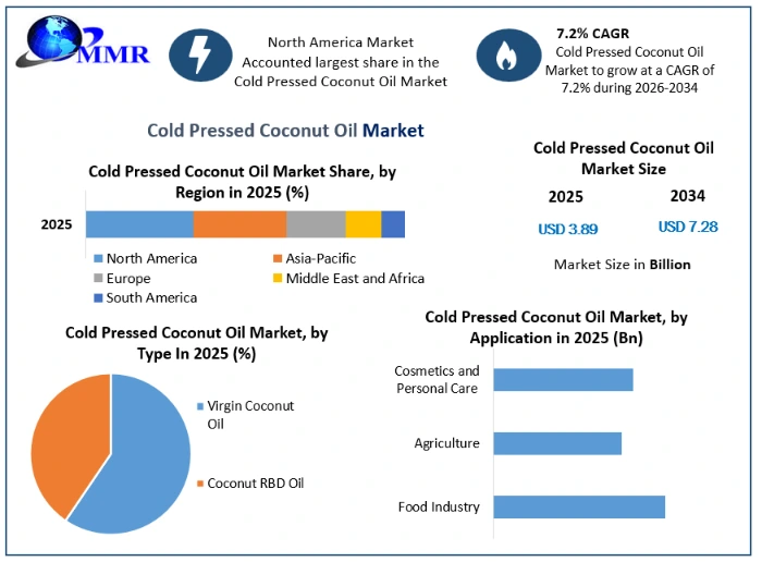 Cold Pressed Coconut Oil Market Growth