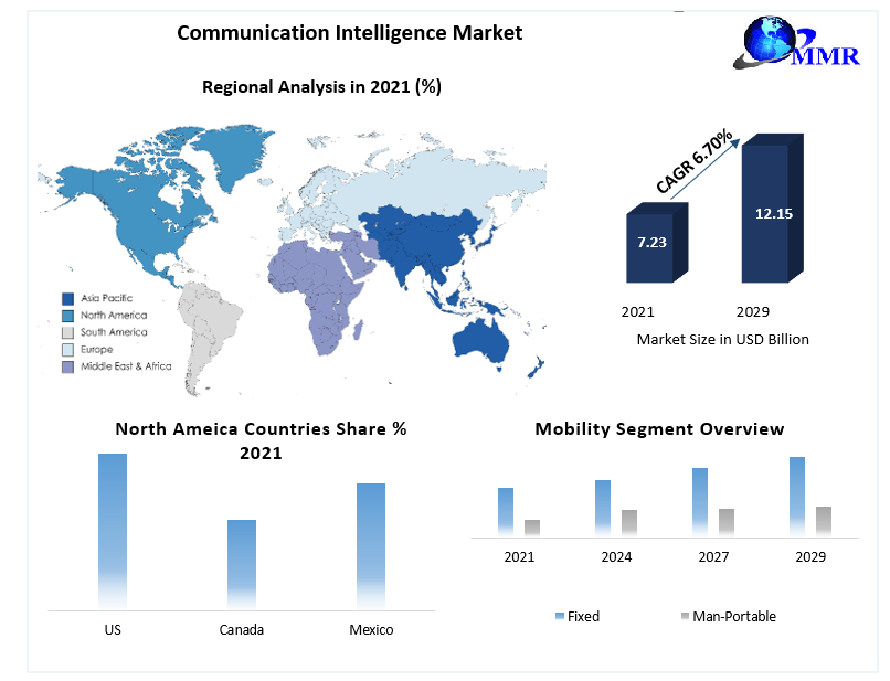 Communication Intelligence Market
