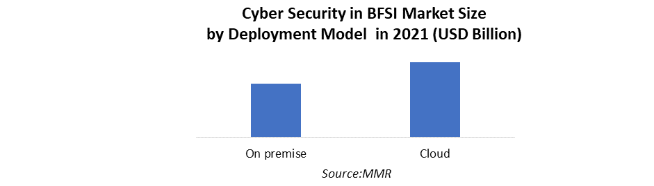 Cyber Security in BFSI Market 3