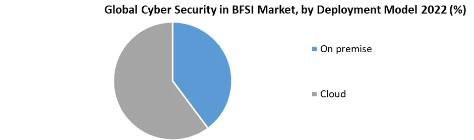 Cyber Security in BFSI Market