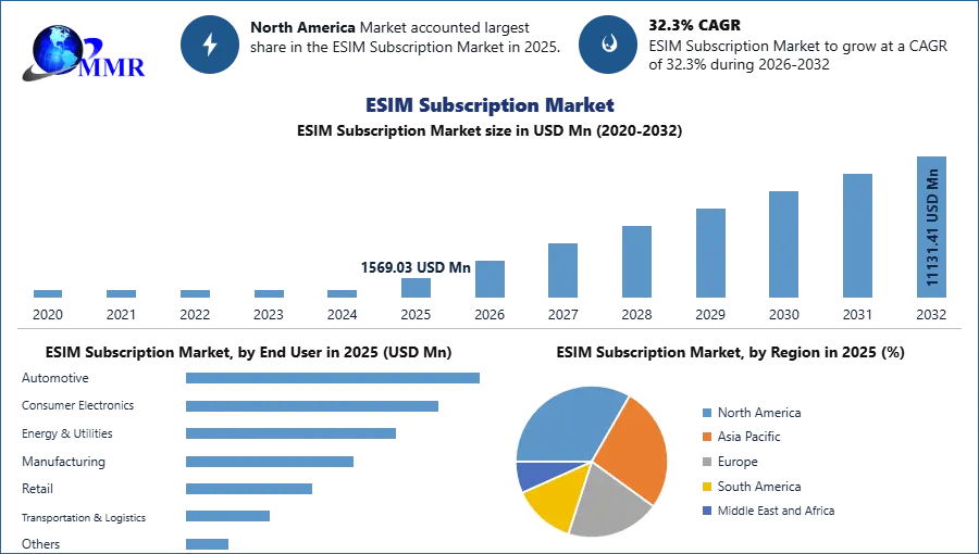 ESIM Subscription Market