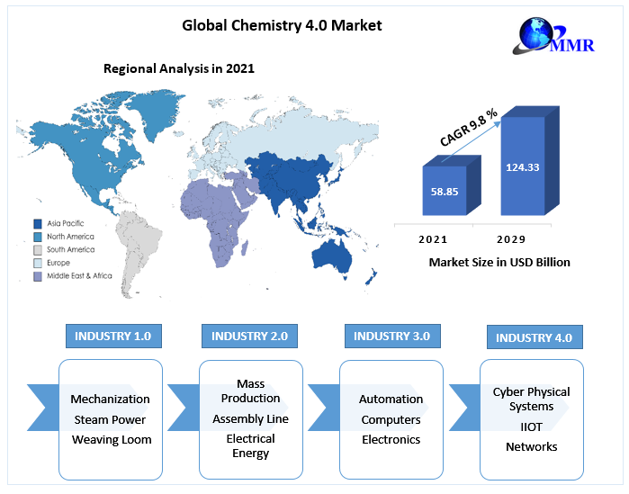 Global Chemistry 4.0 Market