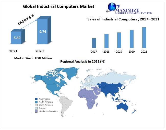 Industrial Computers Market