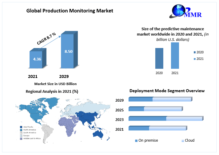 Global Production Monitoring Market