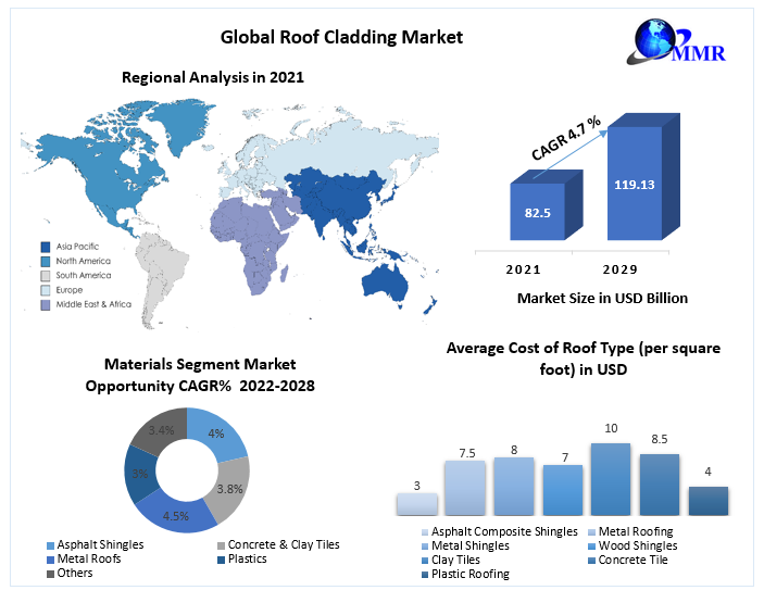 Global Roof Cladding Market