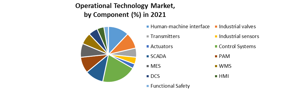 Operational Technology Market 2