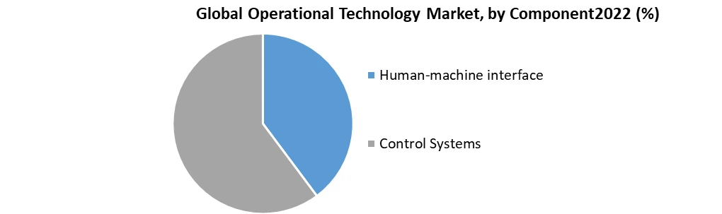 Operational Technology Market