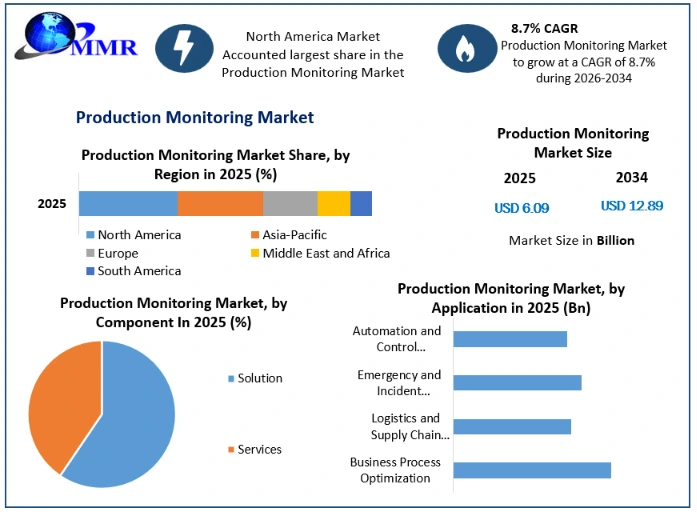 Production Monitoring Market Growth