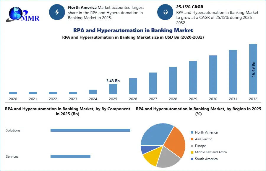 RPA and Hyperautomation in Banking Market