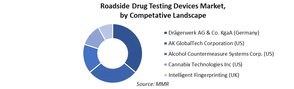 Roadside Drug Testing Devices Market