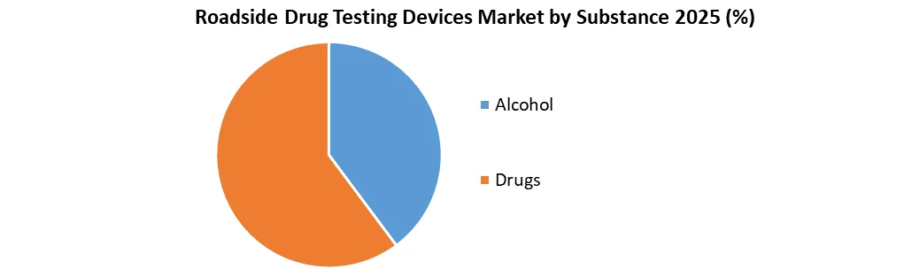 Roadside Drug Testing Devices Market by substance