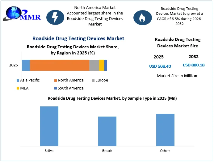 Roadside Drug Testing Devices Market size