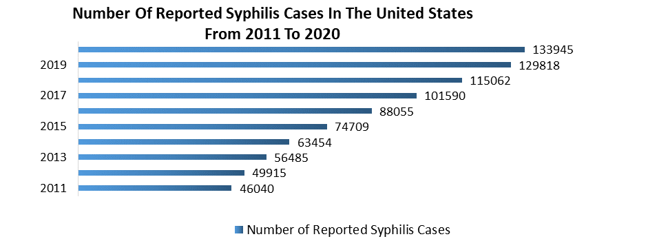 Syphilis Immunoassay Diagnostics Market 1
